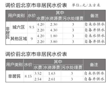 非居民用水價格下月起上調