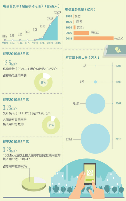 通达世界!70年来我国电话普及率跃升至125.29部/百人