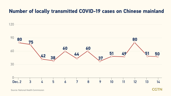 67 bagong kumpirmadong kaso ng COVID-19 sa Chinese mainland; 50 domestikong kaso_fororder_20211215COVID1