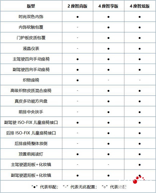 汽車頻道【供稿】【資訊】2019款小螞蟻耀目上市 實力推薦4座智享版