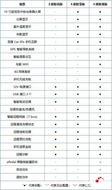 汽車頻道【供稿】【資訊】2019款小螞蟻耀目上市 實力推薦4座智享版