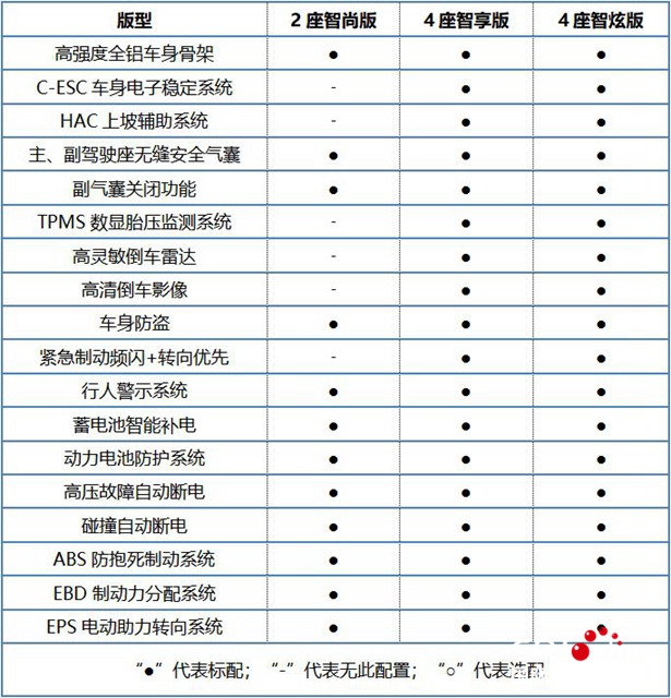 汽車頻道【供稿】【資訊】2019款小螞蟻耀目上市 實力推薦4座智享版