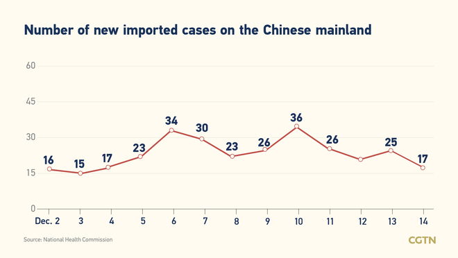 67 bagong kumpirmadong kaso ng COVID-19 sa Chinese mainland; 50 domestikong kaso_fororder_20211215COVID2