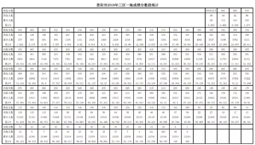 （社会）2019年贵阳市中考成绩分数段公布