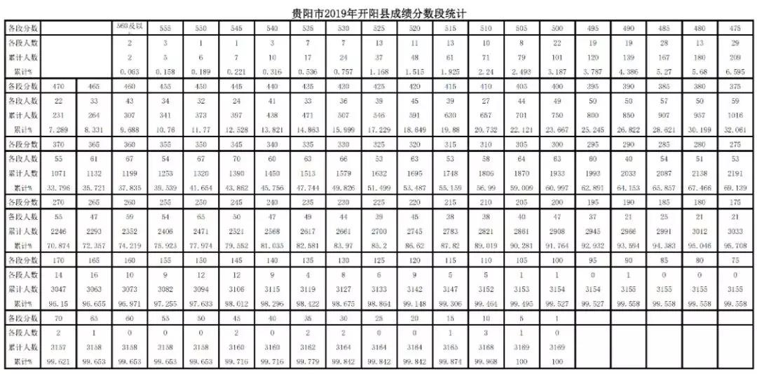 （社会）2019年贵阳市中考成绩分数段公布
