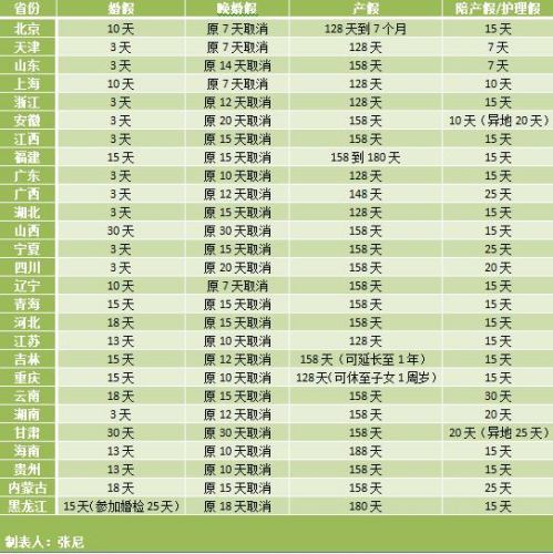 27省份修計生條例 黑龍江參加婚檢夫妻享25天假