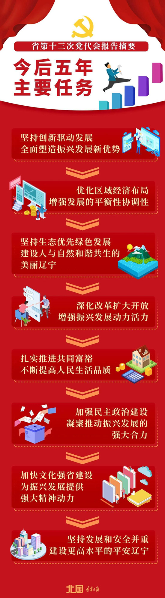 圖説報告：遼寧今後五年主要任務_fororder_微信圖片_20211217172139