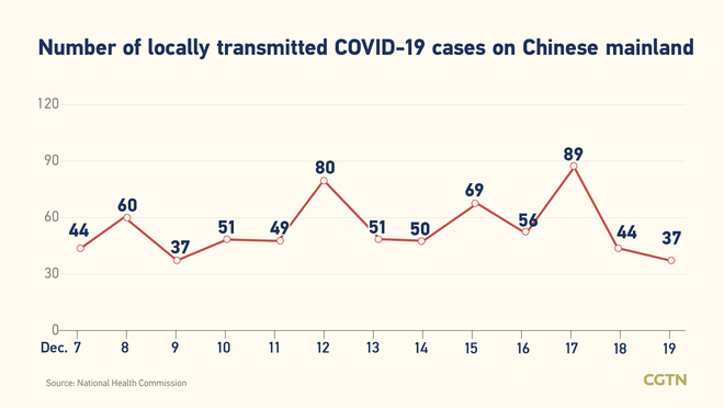 102 bagong kumpirmadong kaso ng COVID-19 sa Chinese mainland: 37 domestiko_fororder_20211220COVID1