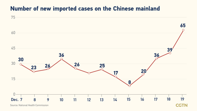 102 bagong kumpirmadong kaso ng COVID-19 sa Chinese mainland: 37 domestiko_fororder_20211220COVID2