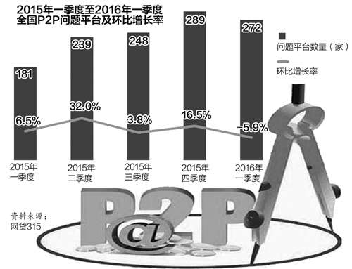 互联网金融如何在规范中发展