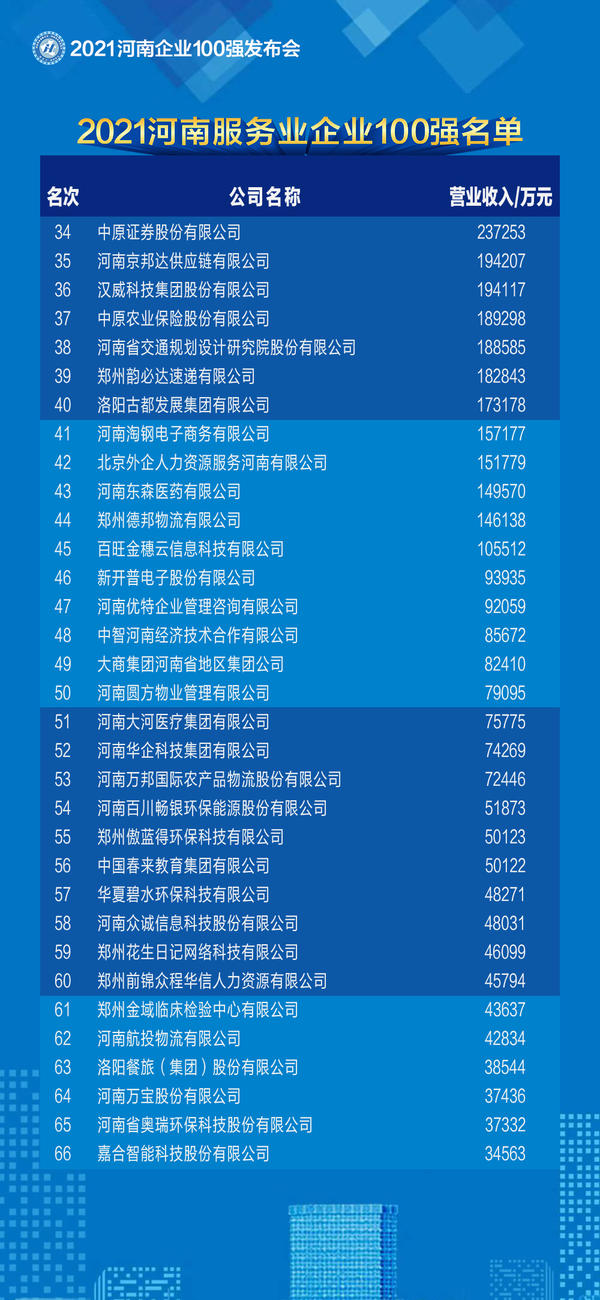 2021河南企業100強名單發佈 百億級企業突破50家