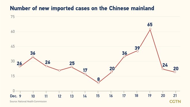 77, bagong naitalang kumpirmadong kaso ng COVID-19 sa Chinese mainland: 57, domestiko_fororder_0403covid