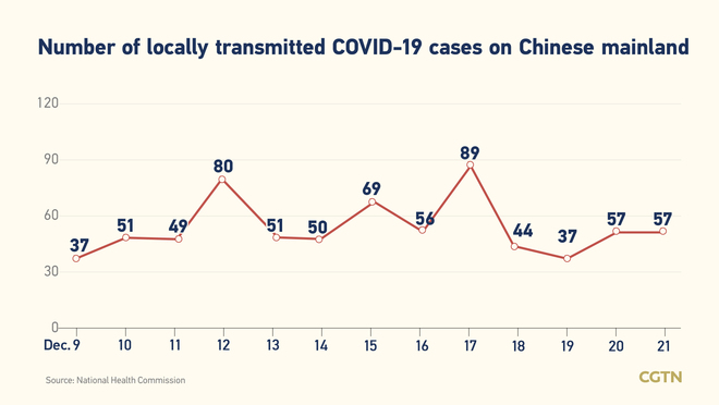 77, bagong naitalang kumpirmadong kaso ng COVID-19 sa Chinese mainland: 57, domestiko_fororder_0401covid