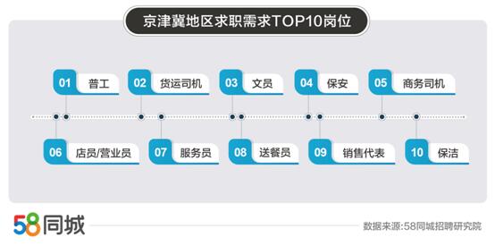 58同城发布京津冀就业大数据：北京招聘求职活跃度最高 京津冀平均招聘月薪7278元