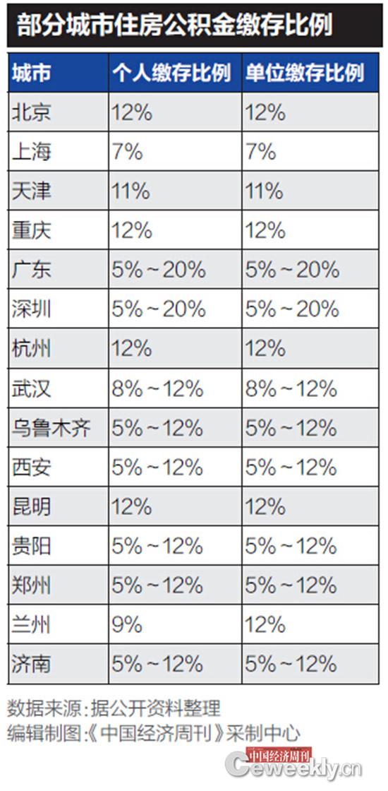 公积金缴存比例最高12% 专家：有助缩小贫富差距