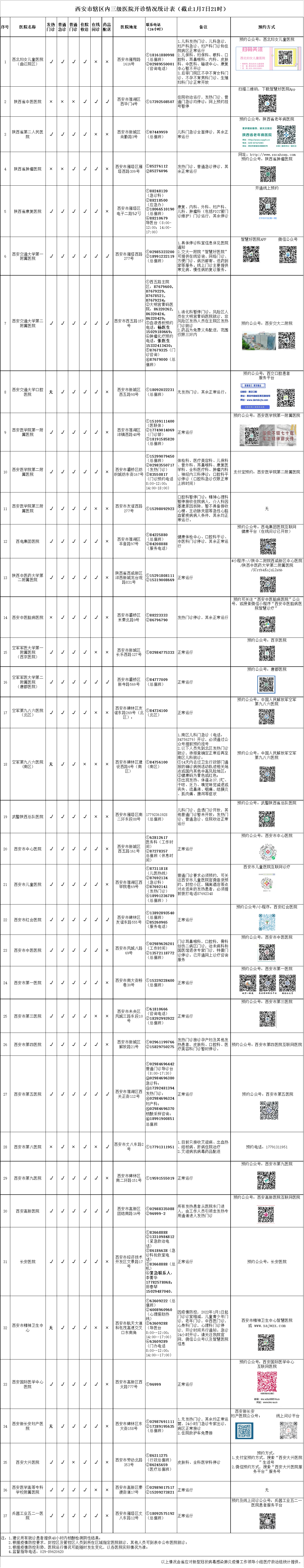 西安市辖区内三级医院开诊情况统计表（截至1月7日21时）_fororder_W020220107819976101875