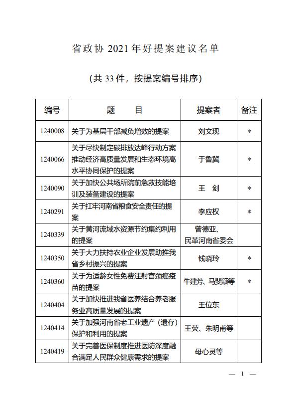 33件提案被评为河南省政协2021年好提案