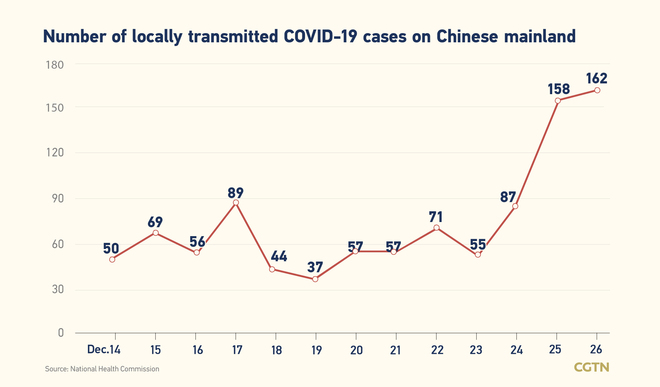 200 bagong kumpirmadong kaso ng COVID-19 sa Chinese mainland: 162 domestiko_fororder_20211227COVID1