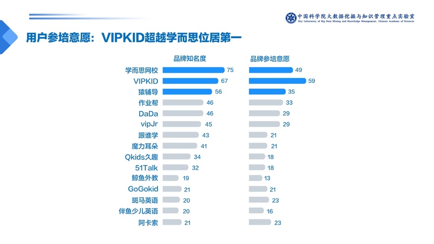 中科院发布少儿英语报告：一对一外教成家长首选 VIPKID份额最高