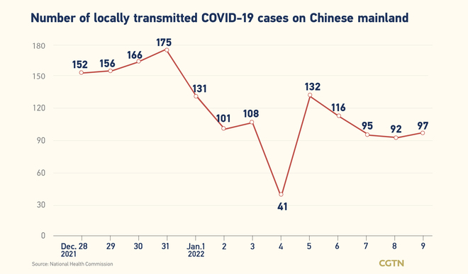 157, bagong kumpirmadong kaso ng COVID-19 sa Chinese mainland Enero 9: 97, domestikong kaso_fororder_20220110COVID2