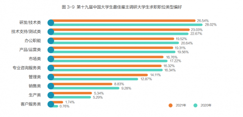 58同城聚焦中国大学生雇主偏好：“北上广深”系首选就业城市 生物医药行业成就业“新宠”