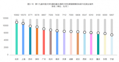 58同城聚焦中国大学生雇主偏好：“北上广深”系首选就业城市 生物医药行业成就业“新宠”
