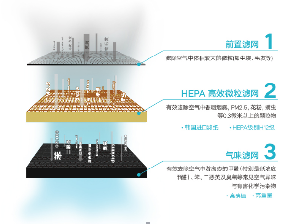 告别车内空气污染 菲尔博德车载净化器力保一路健康呼吸