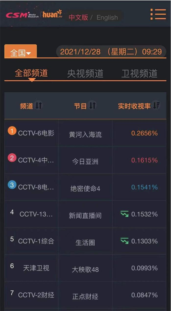 电影《黄河入海流》CCTV-6频道播出 同时段收视率第一_fororder_图片1