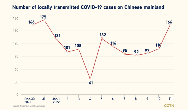 221, bagong kumpirmadong kaso ng COVID-19 sa Chinese mainland Enero 11: 166, domestikong kaso_fororder_20220112COVID2