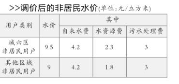 北京非居民水價5月1日起調整 新舊過渡期分段計費