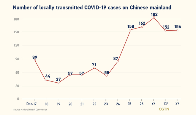207, bagong kumpirmadong kaso ng COVID-19 sa Chinese mainland: 156, domestikong kaso_fororder_0301