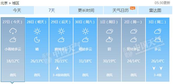 北京今天将迎降雨 气温较昨天下滑最高不足20℃