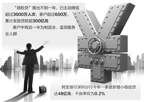 銀行業創新信貸工廠模式 借互聯網破解小微難題