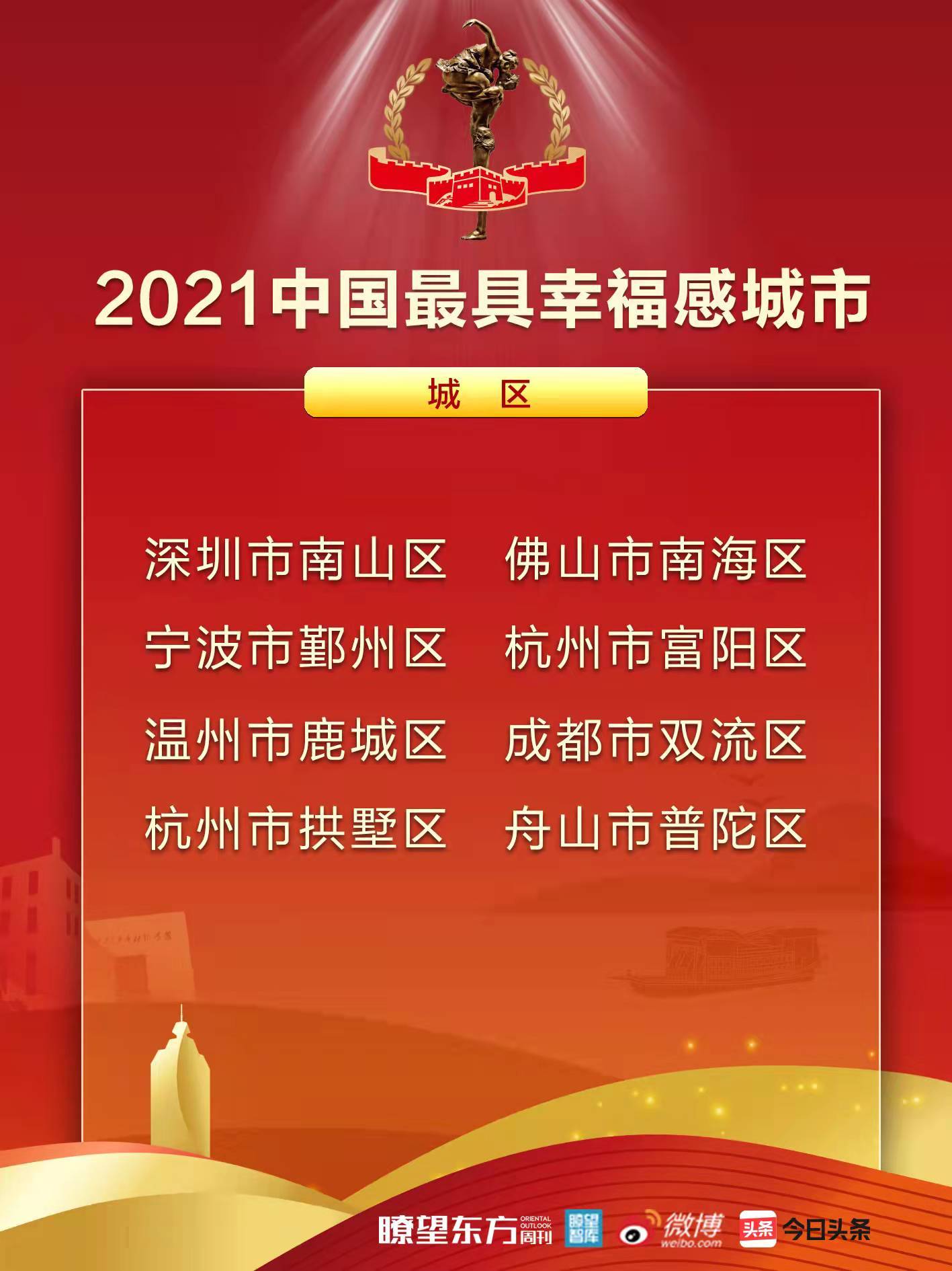 青岛入选“2021中国最具幸福感城市”！赵豪志线上出席论坛并作主旨发言