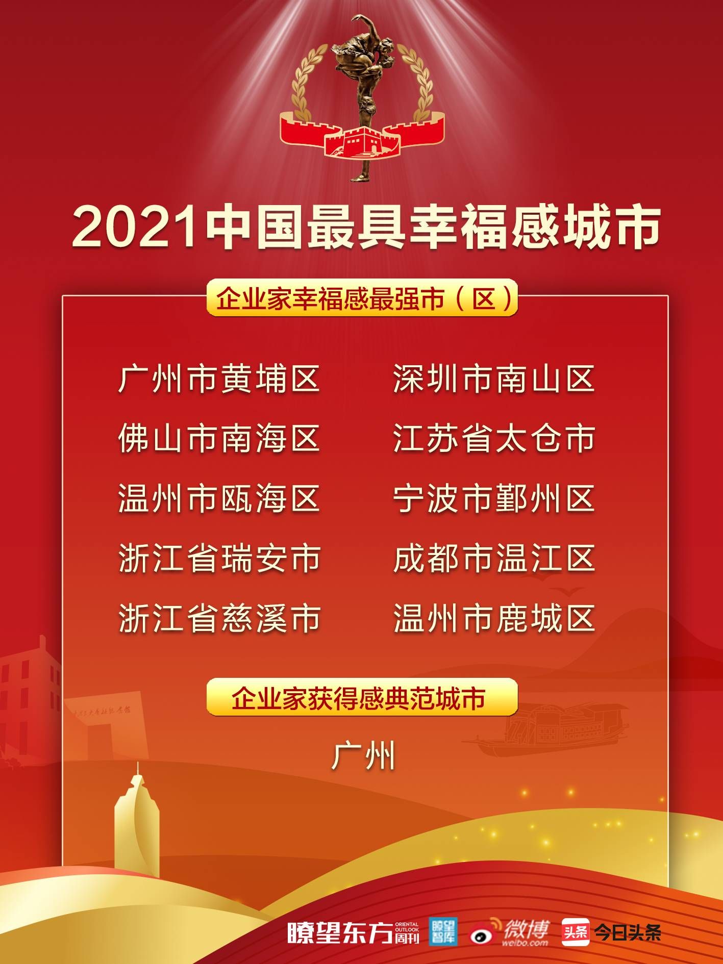 青岛入选“2021中国最具幸福感城市”！赵豪志线上出席论坛并作主旨发言