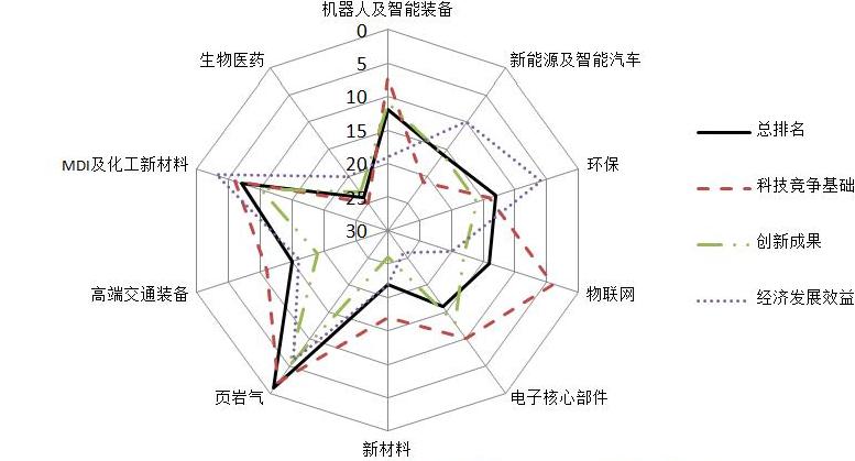 【科教 標題摘要】重慶科技競爭力哪家強? 戰略性新興産業潛力巨大