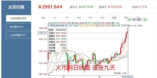 比特币价格连续上涨9天 突破3000