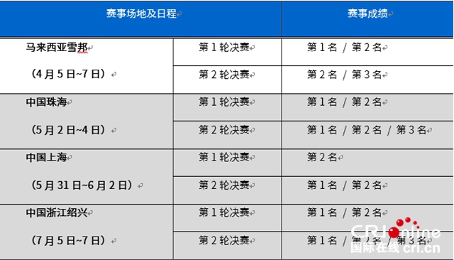 汽車頻道【供稿】【資訊列表】現代N品牌高性能賽車在TCR亞洲系列賽中國賽區實現三連冠