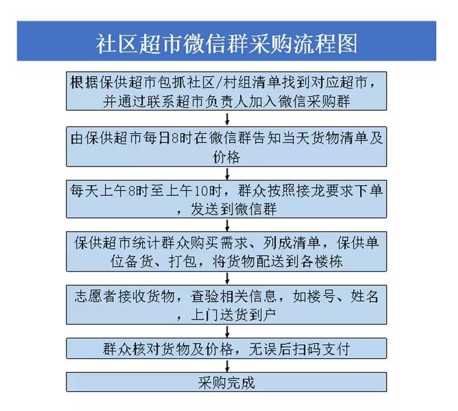 西鹹新區空港新城發佈疫情防控期間生活物資採購指南_fororder_48