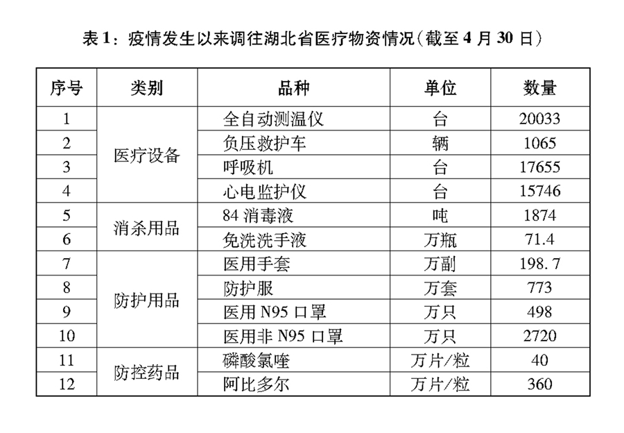 《抗击新冠肺炎疫情的中国行动》白皮书（全文）