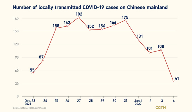 91, bagong kumpirmadong kaso ng COVID-19 sa Chinese mainland Enero 4; 41 domestiko_fororder_20220105COVID1