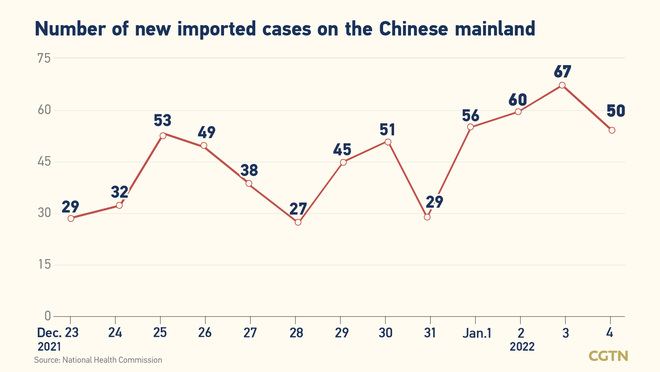91, bagong kumpirmadong kaso ng COVID-19 sa Chinese mainland Enero 4; 41 domestiko_fororder_20220105COVID2