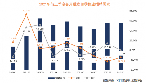 58同城聚焦2021年批发和零售业就业形势：3月、7月求职活跃度高 深圳招聘需求旺盛