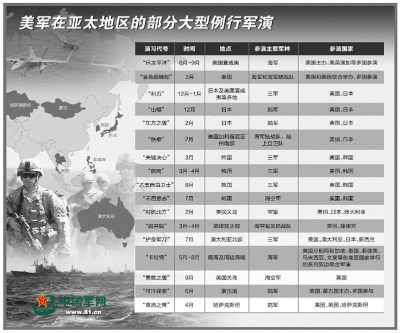 美在亞太頻繁軍演秀武力 欲靠前干預地區大國