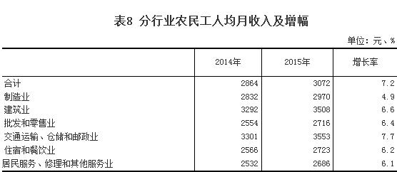 2015年農民工月薪超3000元 外出務工高於本地