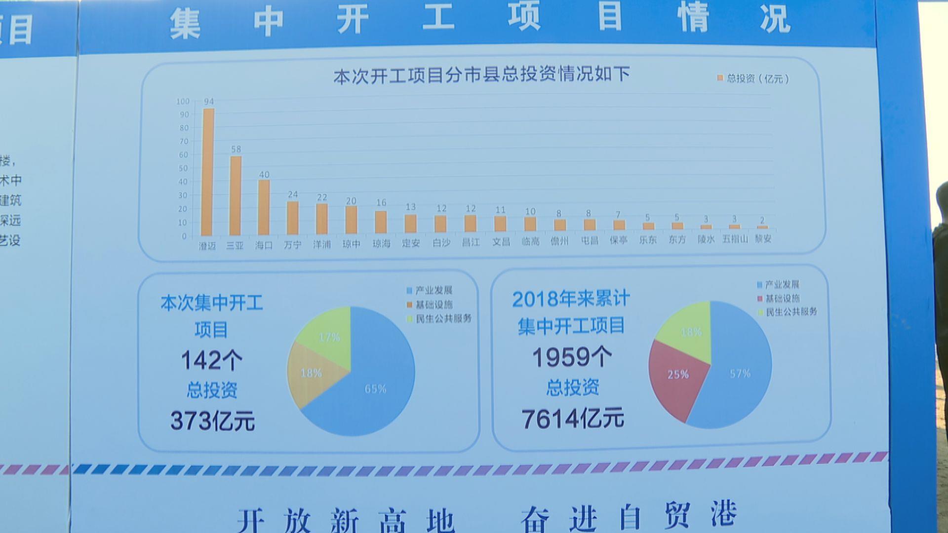 海南自貿港今年首批142個項目集中開工 總投資373億元