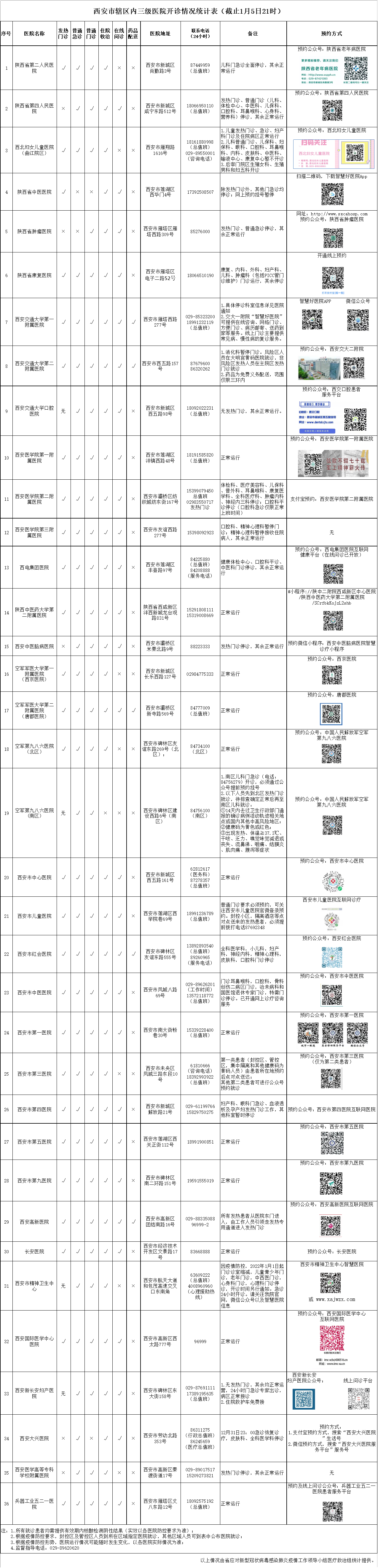 西安市轄區內三級醫院開診情況統計表（截止1月5日21時）_fororder_W020220105831937448946