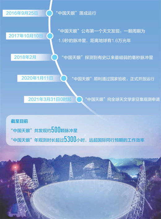 正式验收近两年，取得系列重要科学成果 中国天眼“看”向星河更远处（科技自立自强）