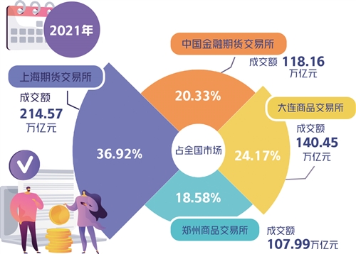 我国期市交易规模2021年创纪录