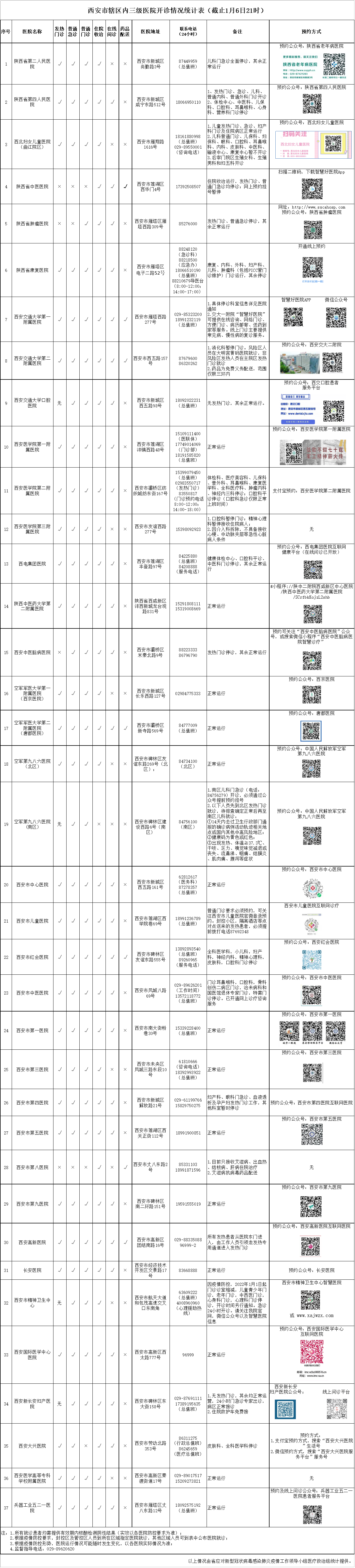 西安市轄區內三級醫院開診情況統計表（截至1月6日21時）_fororder_W020220106830889912847